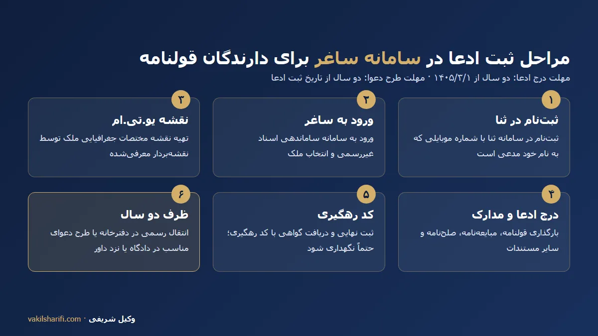 مراحل ثبت ادعا در سامانه ساغر برای دارندگان قولنامه و اسناد عادی