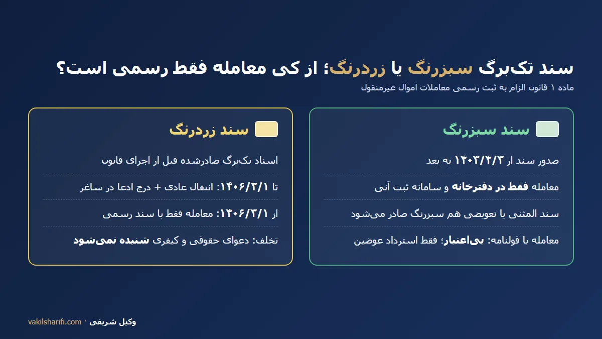 تفاوت سند تکبرگ سبزرنگ و زردرنگ در قانون الزام به ثبت رسمی معاملات