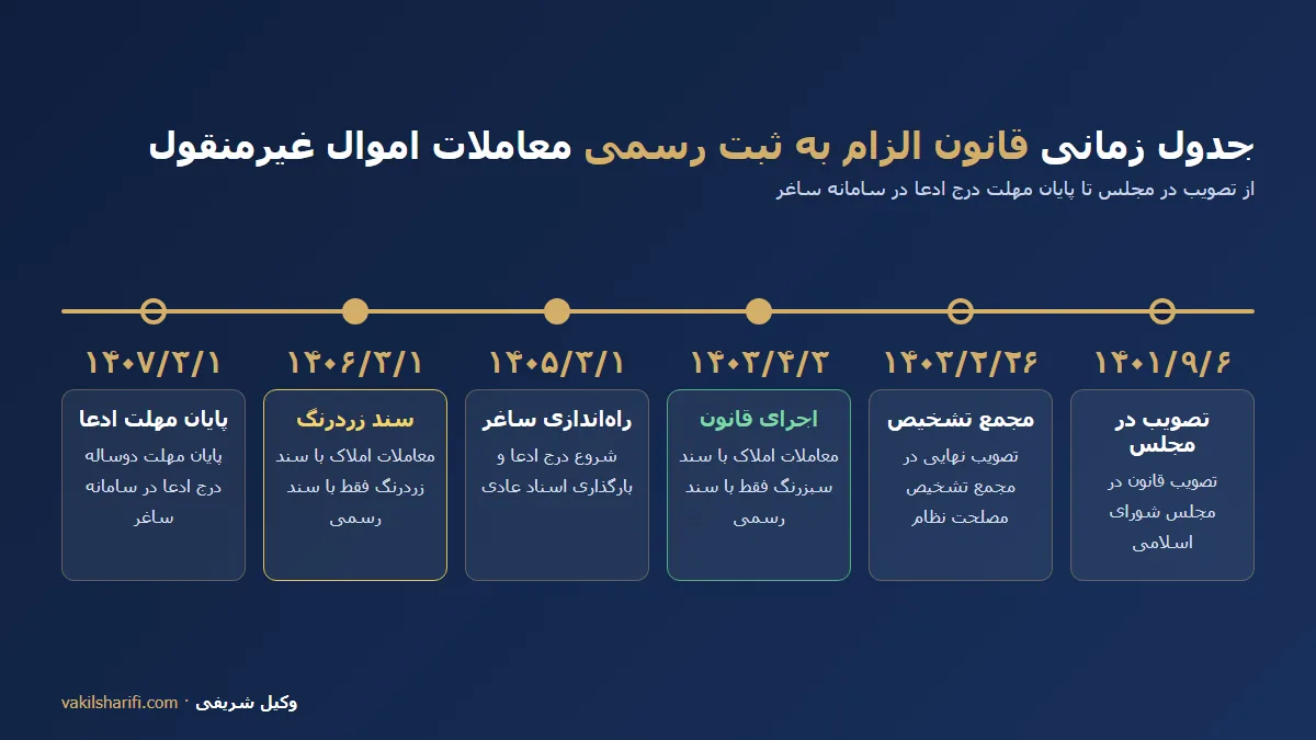 جدول زمانی تصویب و اجرای قانون الزام به ثبت رسمی معاملات اموال غیرمنقول